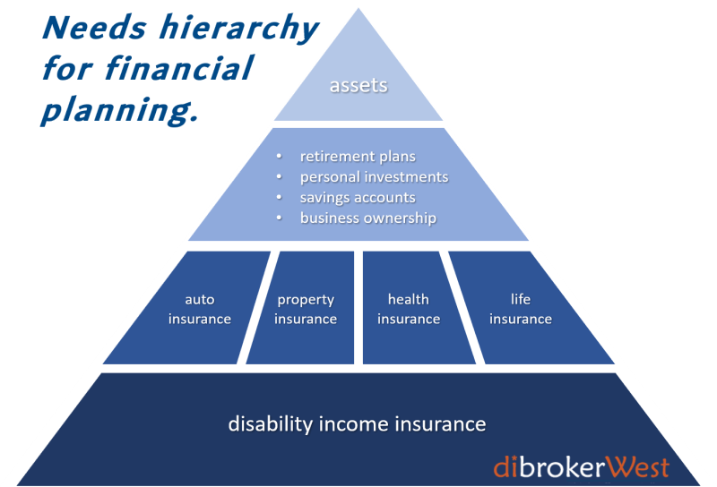 Create a strong financial planning foundation with
disability income insurance.